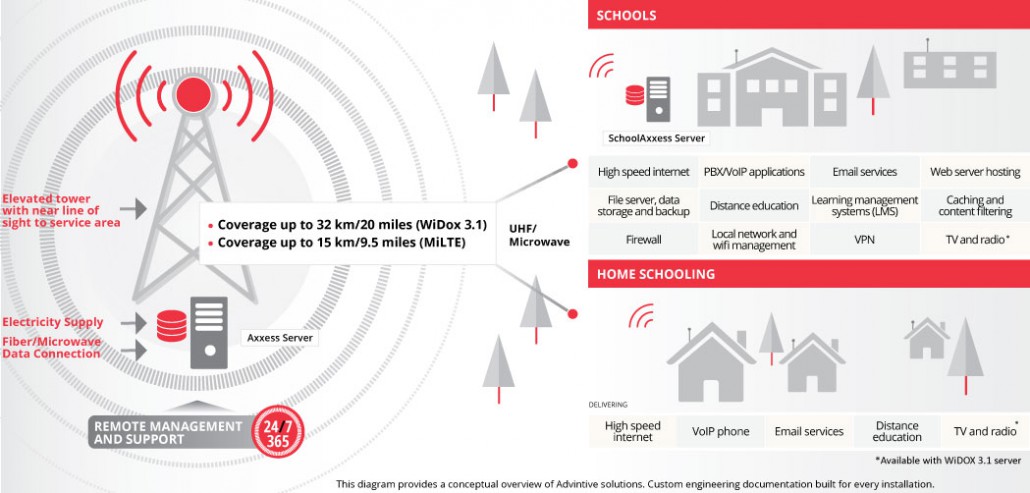 Distance-Learning-UHF-Microwave WiDOX 3.1 and MiLTE